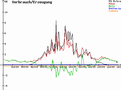Grafik 2022-07-10