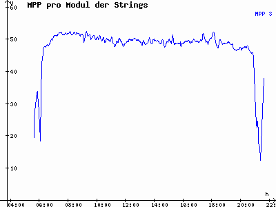Grafik 2022-07-10