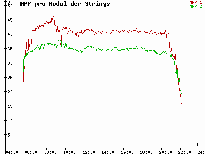 Grafik 2022-07-10