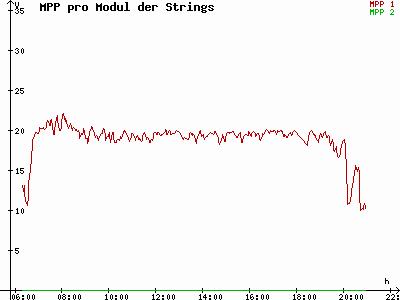 Grafik 2022-07-10