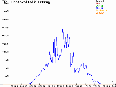 Grafik 2022-07-10