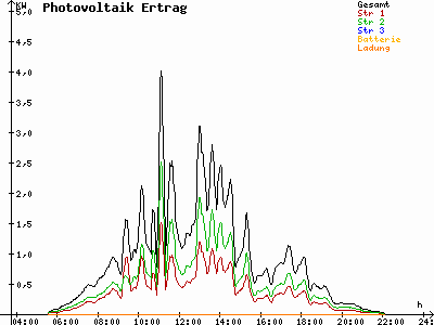 Grafik 2022-07-10