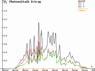 Grafik 2022-07-10