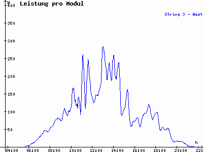 Grafik 2022-07-10