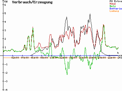 Grafik 2022-07-11