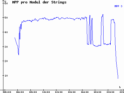 Grafik 2022-07-11