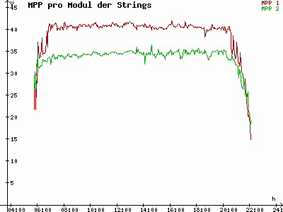 Grafik 2022-07-11