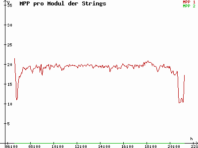 Grafik 2022-07-11