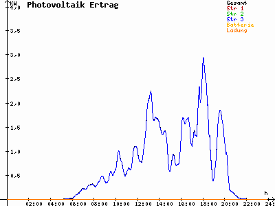 Grafik 2022-07-11