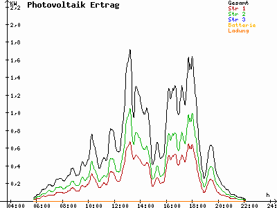 Grafik 2022-07-11
