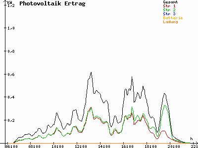 Grafik 2022-07-11