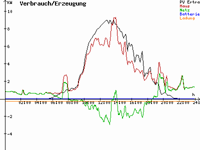 Grafik 2022-07-12