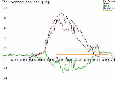 Grafik 2022-07-17