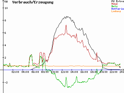 Grafik 2022-07-18