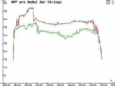 Grafik 2022-07-18