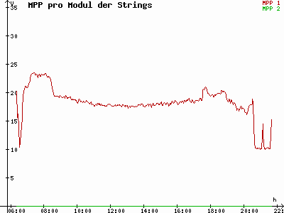 Grafik 2022-07-18