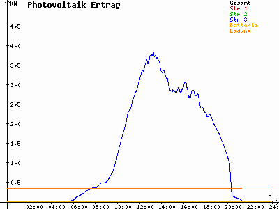 Grafik 2022-07-18