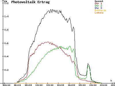 Grafik 2022-07-18