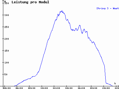 Grafik 2022-07-18