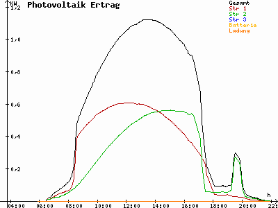 Grafik 2022-07-19
