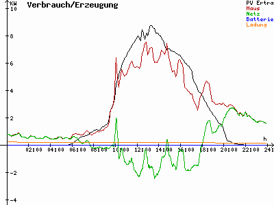 Grafik 2022-07-24