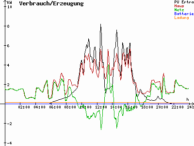 Grafik 2022-07-25
