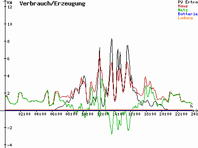Grafik 2022-07-26