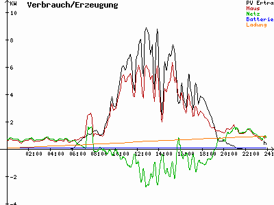 Grafik 2022-07-29
