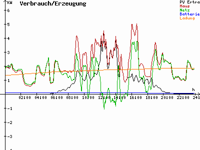Grafik 2022-07-31