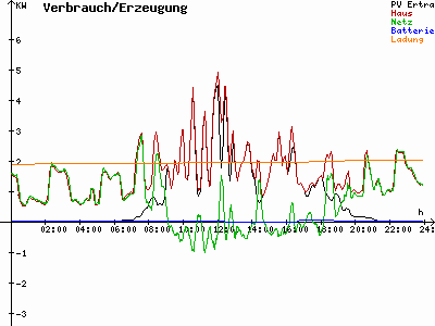 Grafik 2022-08-01