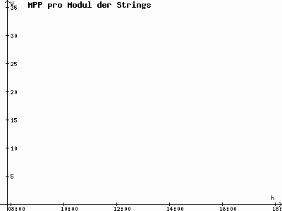 Grafik 2022-08-01