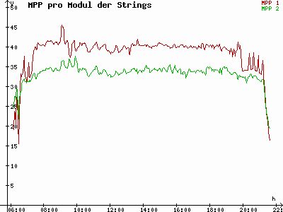 Grafik 2022-08-01