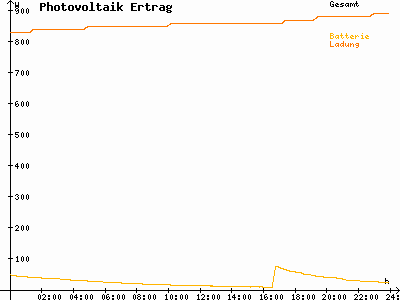 Grafik 2022-08-01