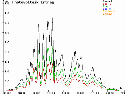 Grafik 2022-08-01