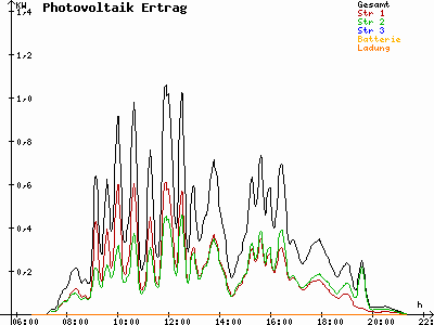 Grafik 2022-08-01