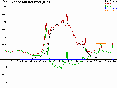 Grafik 2022-08-02