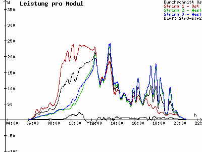 Grafik 2022-08-04