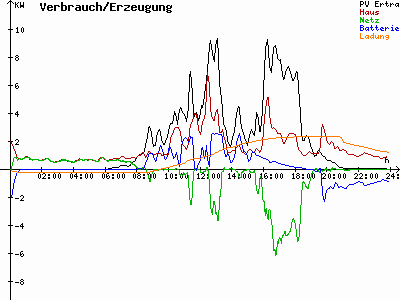 Grafik 2022-08-05