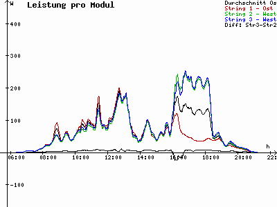 Grafik 2022-08-05
