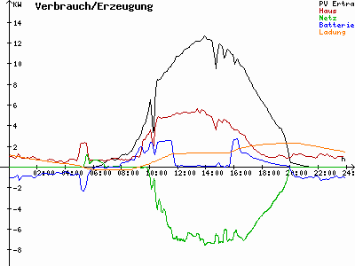 Grafik 2022-08-06