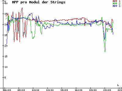 Grafik 2022-08-06