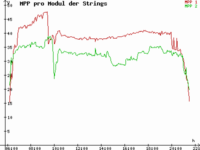 Grafik 2022-08-06