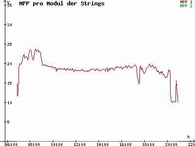 Grafik 2022-08-06