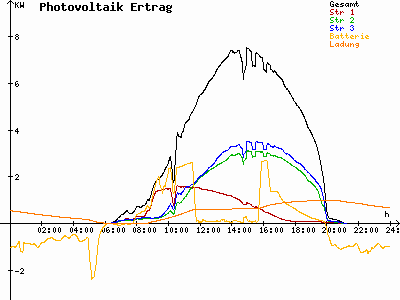 Grafik 2022-08-06