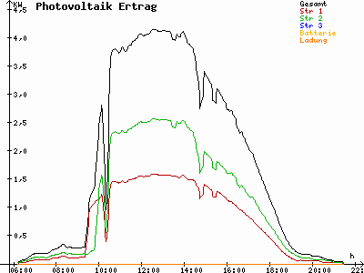 Grafik 2022-08-06