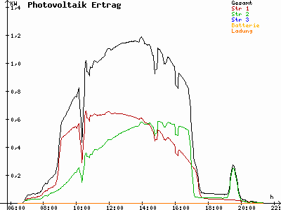 Grafik 2022-08-06