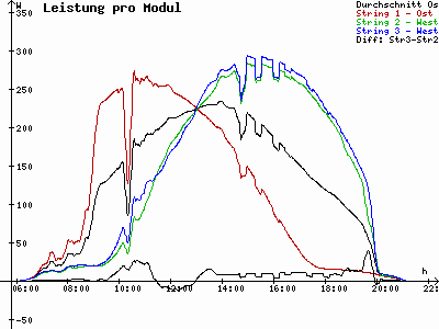 Grafik 2022-08-06