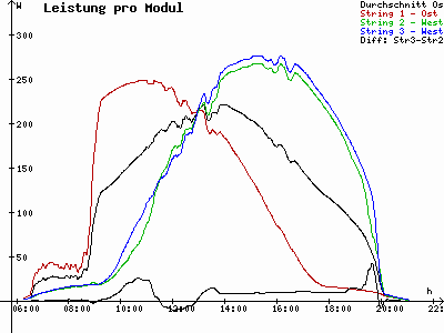 Grafik 2022-08-07