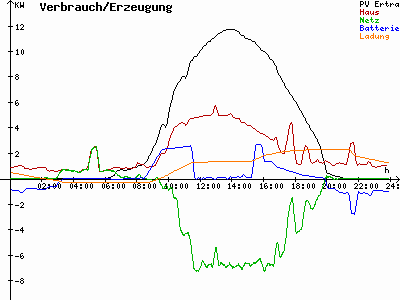 Grafik 2022-08-08
