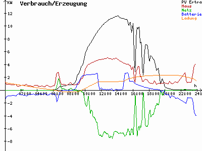 Grafik 2022-08-09
